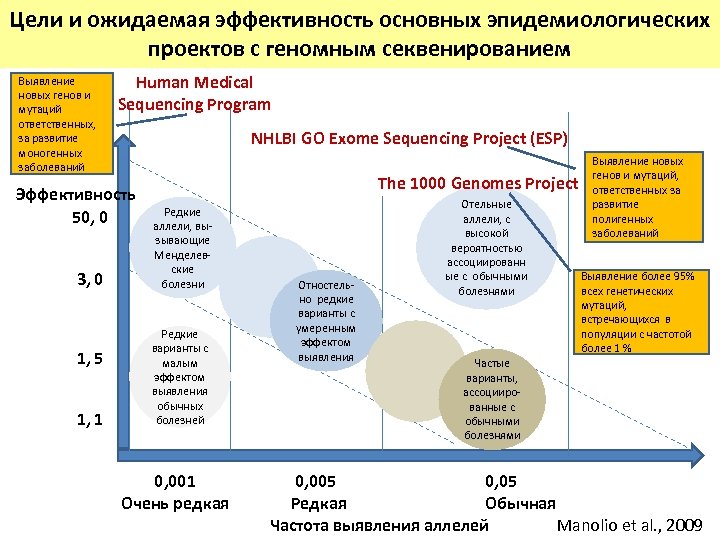 Цели и ожидаемая эффективность основных эпидемиологических проектов с геномным секвенированием Выявление новых генов и