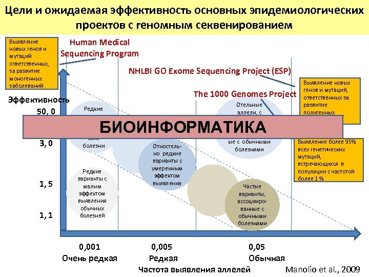 Цели и ожидаемая эффективность основных эпидемиологических проектов с геномным секвенированием Выявление новых генов и