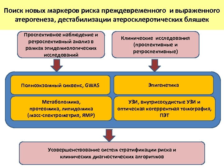 Поиск новых маркеров риска преждевременного и выраженного атерогенеза, дестабилизации атеросклеротических бляшек Проспективное наблюдение и