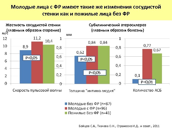 Молодые лица с ФР имеют такие же изменения сосудистой стенки как и пожилые лица