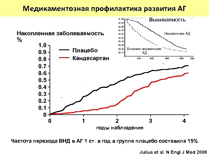 Медикаментозная профилактика развития АГ Выживаемость Накопленная заболеваемость % 1. 0 Высокое нормальное Плацебо АД