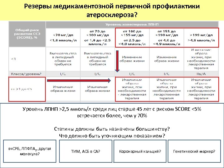 Резервы медикаментозной первичной профилактики атеросклероза? Уровень ЛПНП >2, 5 ммоль/л среди лиц старше 45