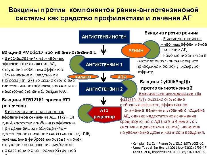 Вакцины против компонентов ренин-ангиотензиновой системы как средство профилактики и лечения АГ АНГИОТЕНЗИНОГЕН Вакцина PMD