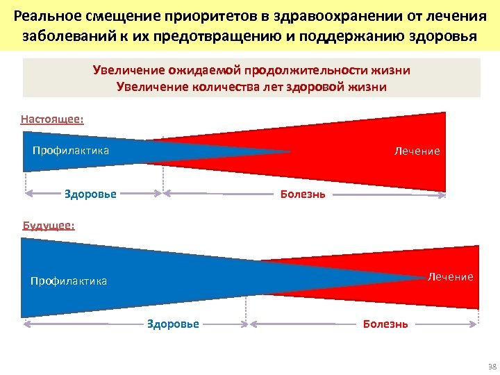 Реальное смещение приоритетов в здравоохранении от лечения заболеваний к их предотвращению и поддержанию здоровья