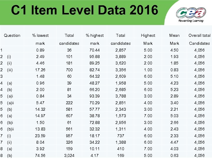 C 1 Item Level Data 2016 Question % lowest Total % highest Total Highest