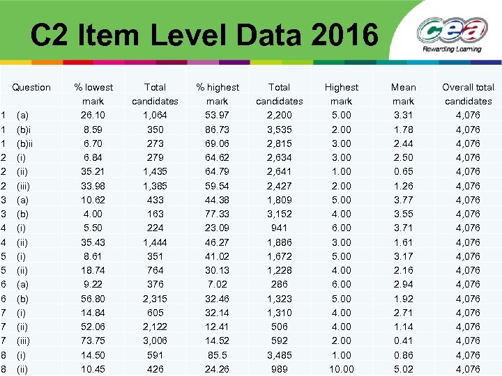 C 2 Item Level Data 2016 Question % lowest mark 1 (a) 26. 10