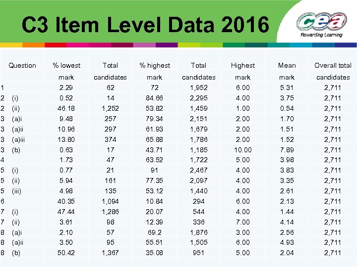 C 3 Item Level Data 2016 Question % lowest Total % highest Total Highest