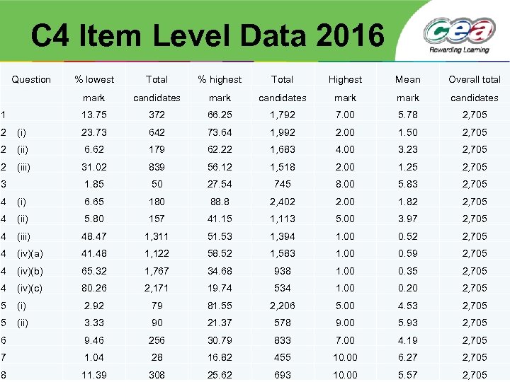 C 4 Item Level Data 2016 Question % lowest Total % highest Total Highest