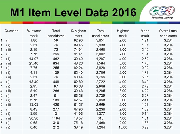 M 1 Item Level Data 2016 Question % lowest mark 1 (i) 1. 80