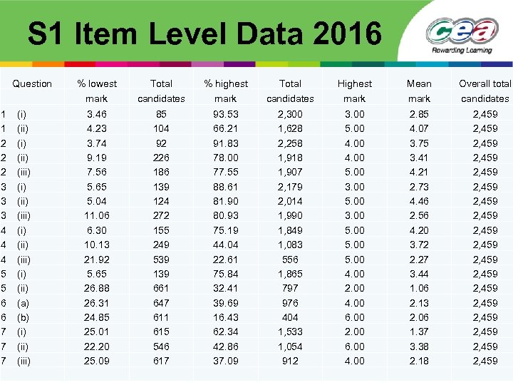 S 1 Item Level Data 2016 Question Total % highest Total Highest Mean Overall