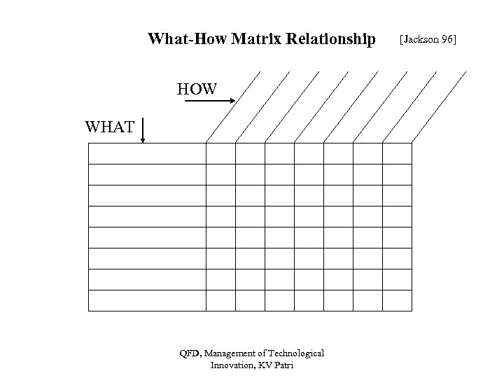 What-How Matrix Relationship HOW WHAT QFD, Management of Technological Innovation, KV Patri [Jackson 96]