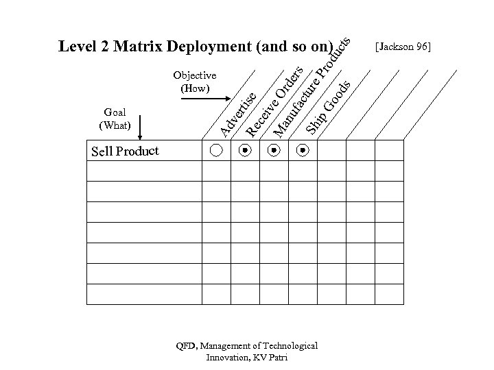 Re ve rt Ad Goal (What) ise Objective (How) ce ive M an Ord