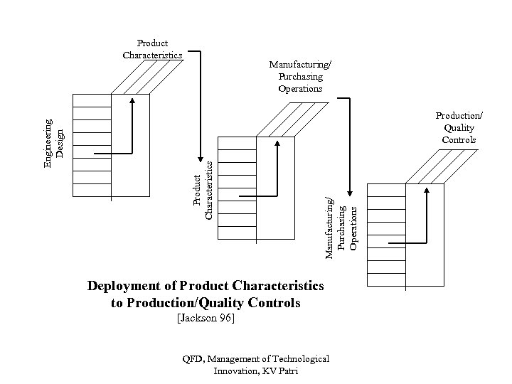 Manufacturing/ Purchasing Operations Production/ Quality Controls Product Characteristics Engineering Design Product Characteristics Deployment of