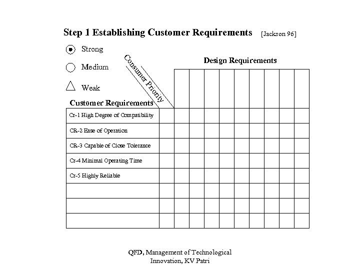 Step 1 Establishing Customer Requirements [Jackson 96] Strong Design Requirements um ns Co Medium