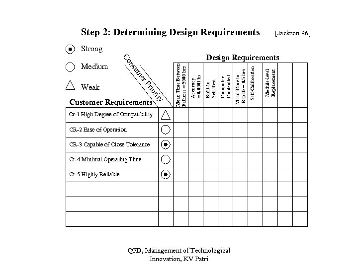 Step 2: Determining Design Requirements [Jackson 96] Strong Cr-1 High Degree of Compatibility CR-2