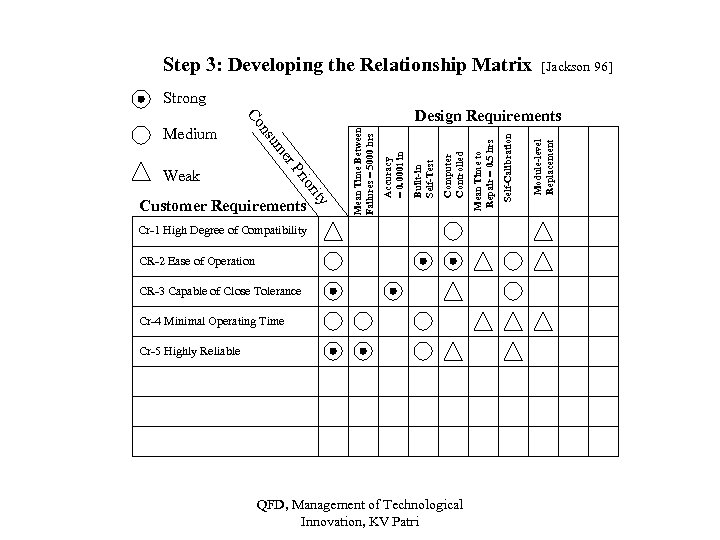 Step 3: Developing the Relationship Matrix [Jackson 96] Strong Cr-1 High Degree of Compatibility