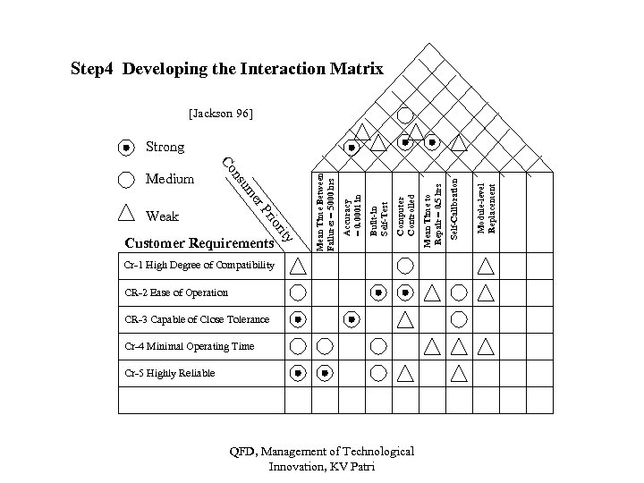 Step 4 Developing the Interaction Matrix [Jackson 96] Cr-1 High Degree of Compatibility CR-2