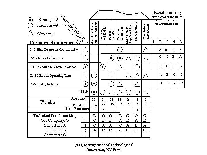 Module-level Replacement Self-Calibration Mean Time to Repair = 0. 5 hrs Computer Controlled Built-in