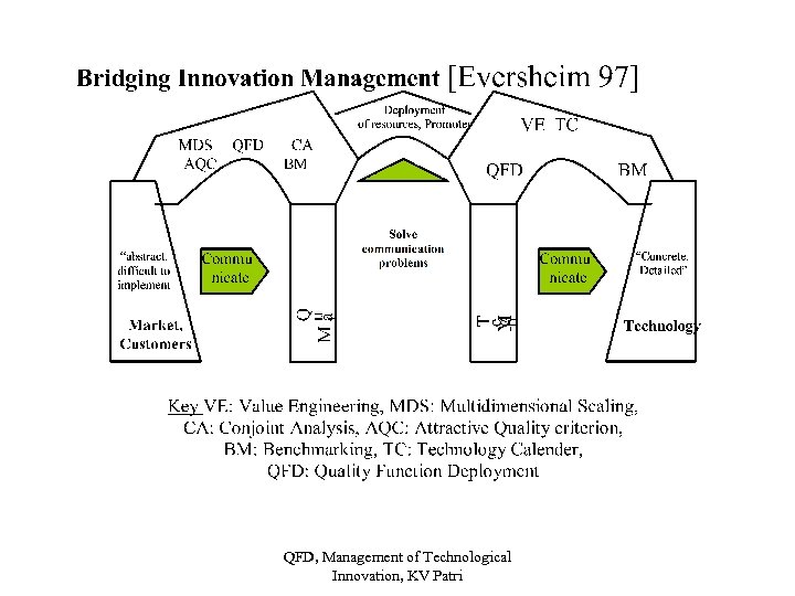 QFD, Management of Technological Innovation, KV Patri 