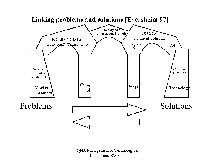 QFD, Management of Technological Innovation, KV Patri 