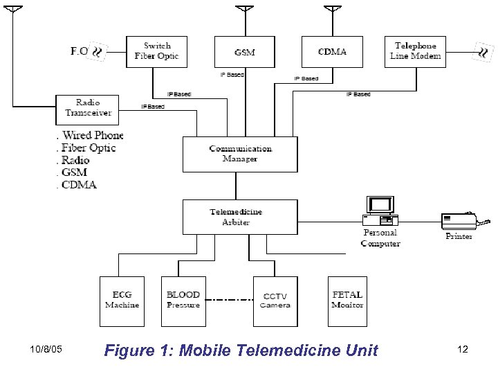 10/8/05 Figure 1: Mobile Telemedicine Unit 12 
