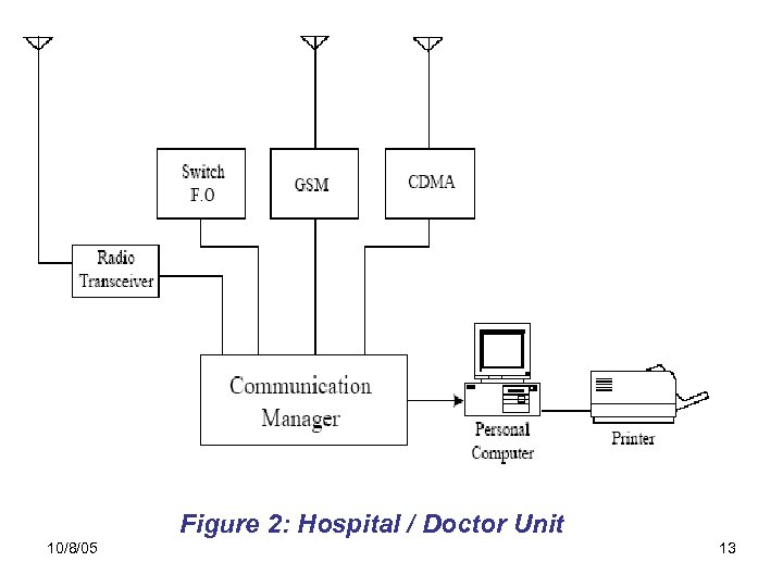 Figure 2: Hospital / Doctor Unit 10/8/05 13 