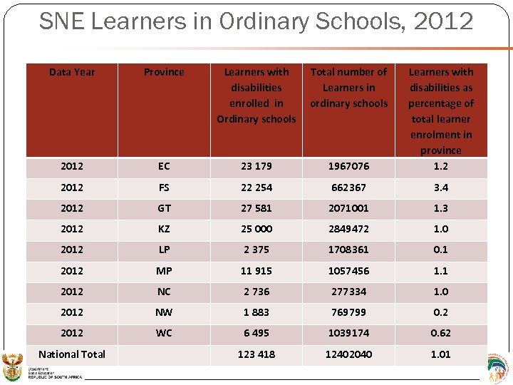 SNE Learners in Ordinary Schools, 2012 Data Year Province Learners with disabilities enrolled in