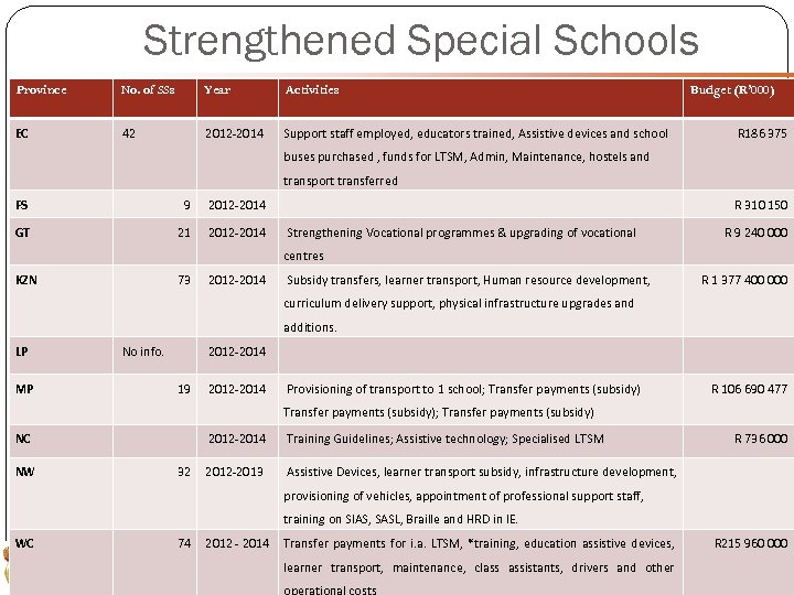 Strengthened Special Schools Province No. of SSs Year Activities EC 42 2012 -2014 Budget