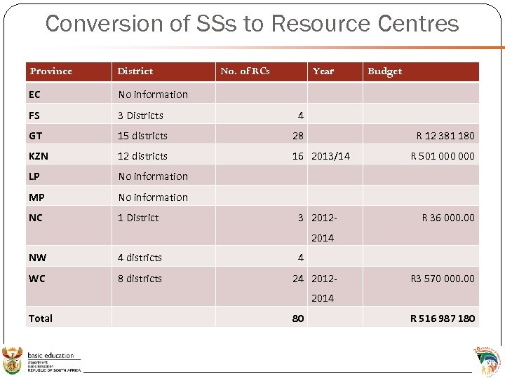Conversion of SSs to Resource Centres Province District No. of RCs Year Budget EC