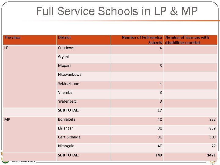 Full Service Schools in LP & MP Province District LP Capricorn Giyani Number of