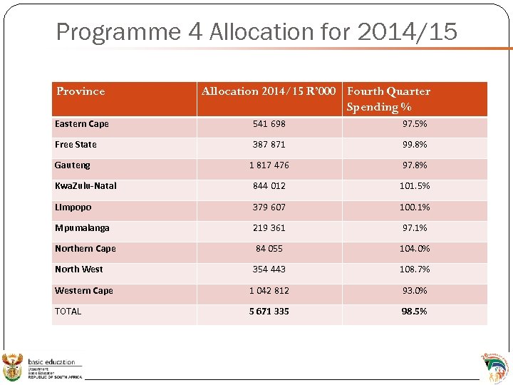 Programme 4 Allocation for 2014/15 Province Allocation 2014/15 R’ 000 Fourth Quarter Spending %