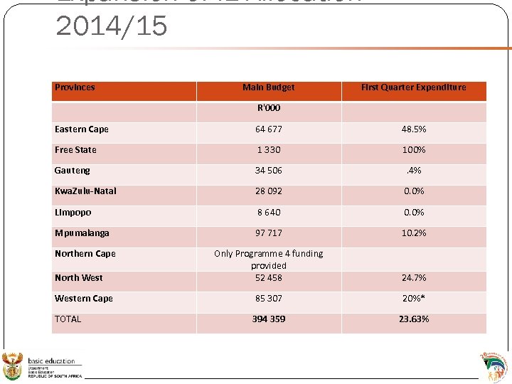 Expansion of IE Allocation 2014/15 Provinces Main Budget First Quarter Expenditure R'000 Eastern Cape