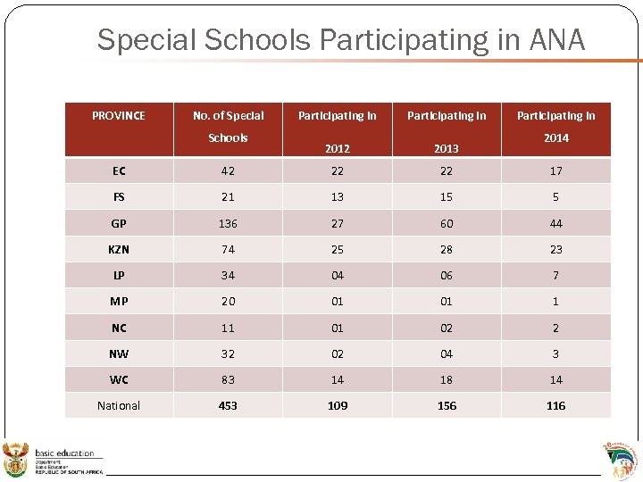 Special Schools Participating in ANA PROVINCE No. of Special Schools Participating in 2012 2013