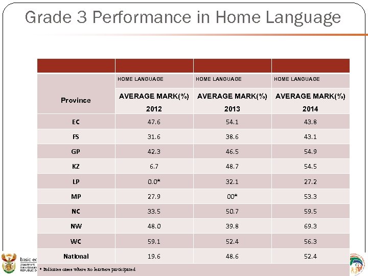 Grade 3 Performance in Home Language Province HOME LANGUAGE AVERAGE MARK(%) 2012 2013 2014