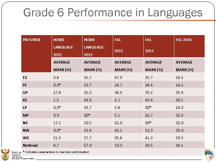 Grade 6 Performance in Languages PROVINCE HOME FAL LANGUAGE 2012 2013 AVERAGE AVERAGE MARK