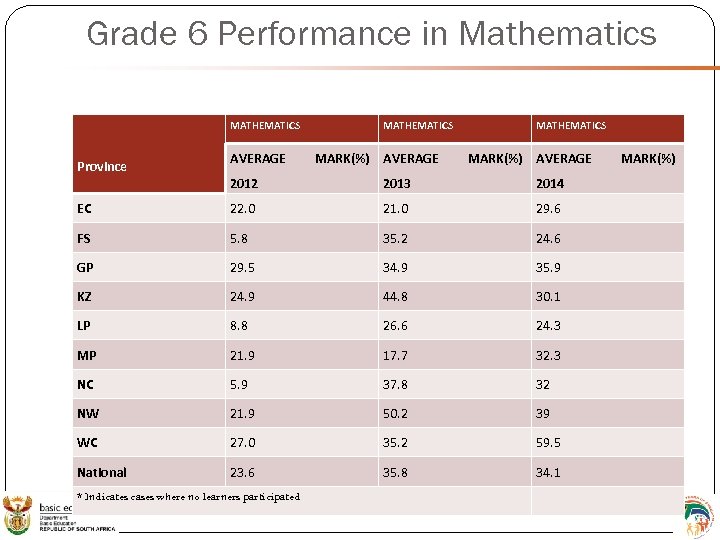 Grade 6 Performance in Mathematics Province MATHEMATICS AVERAGE MATHEMATICS MARK(%) AVERAGE 2012 2013 2014