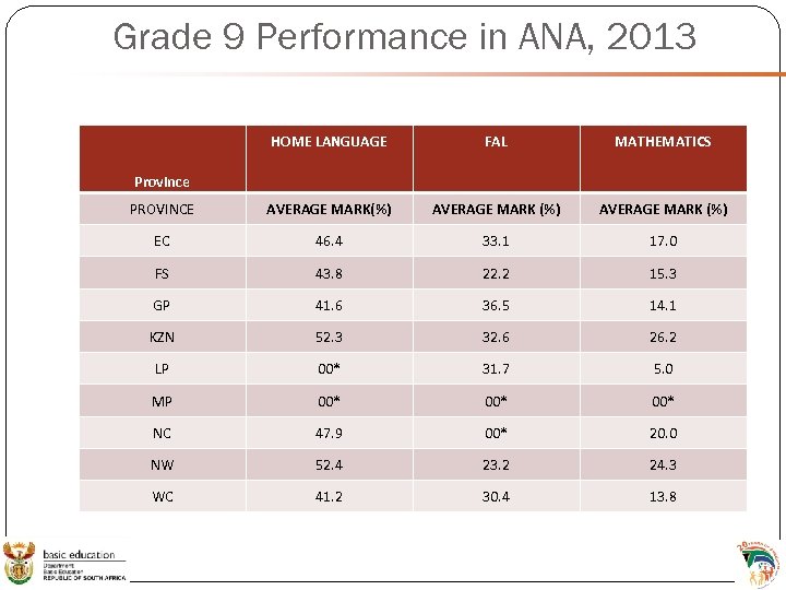Grade 9 Performance in ANA, 2013 HOME LANGUAGE FAL MATHEMATICS PROVINCE AVERAGE MARK(%) AVERAGE