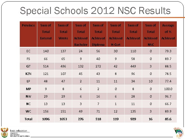 Special Schools 2012 NSC Results Province Sum of Sum of Average Total Total of