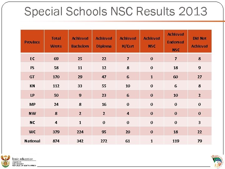 Special Schools NSC Results 2013 Achieved Total Achieved Wrote Bachelors Diploma H/Cert NSC EC