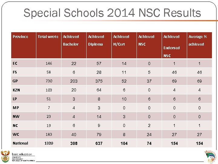 Special Schools 2014 NSC Results Province Total wrote Achieved Bachelor Diploma H/Cert NSC Achieved