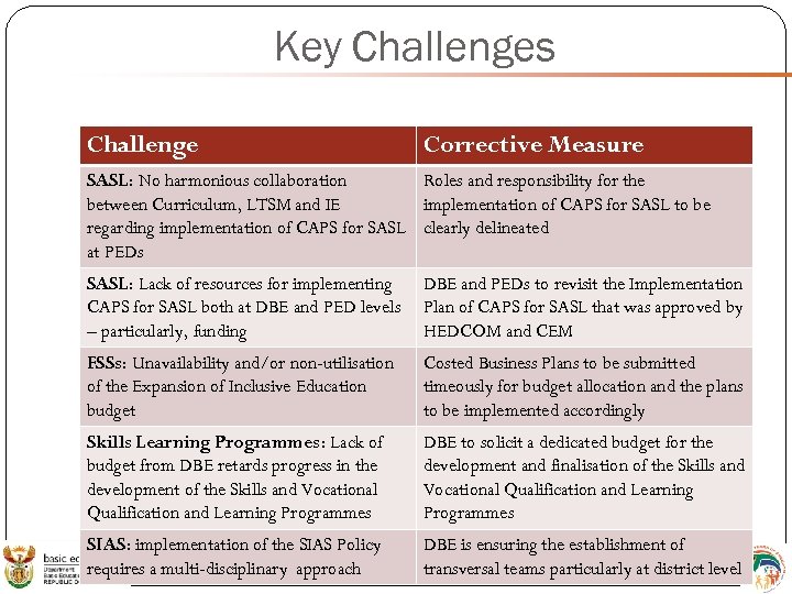 Key Challenges Challenge Corrective Measure SASL: No harmonious collaboration Roles and responsibility for the