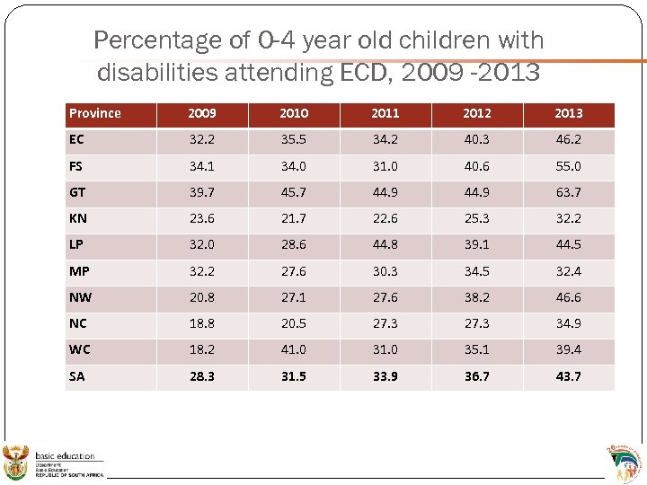 Percentage of 0 -4 year old children with disabilities attending ECD, 2009 -2013 Province