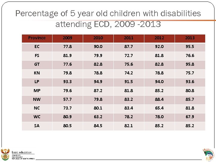 Percentage of 5 year old children with disabilities attending ECD, 2009 -2013 Province 2009