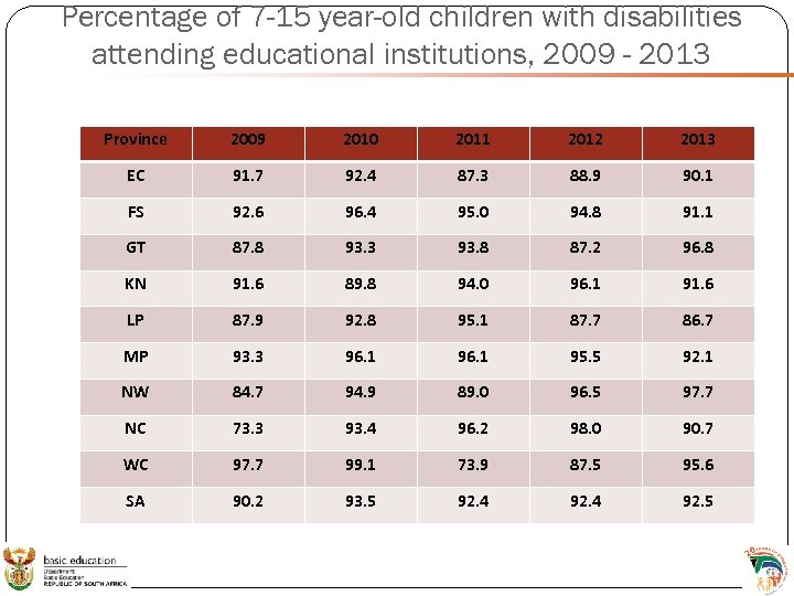 Percentage of 7 -15 year-old children with disabilities attending educational institutions, 2009 - 2013
