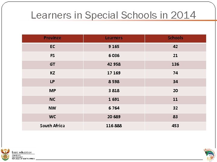 Learners in Special Schools in 2014 Province Learners Schools EC 9 165 42 FS