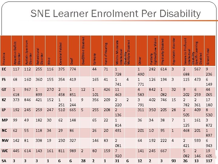 Province Attention Deficit Disorder Autistic Spectrum Disorder Behavioural Disorder Blind Cerebral Palsied Deaf/Blind Disabled