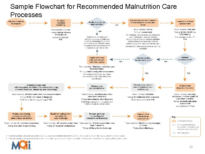 Sample Flowchart for Recommended Malnutrition Care Processes 12 