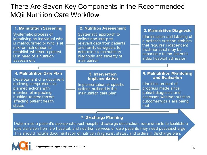 There Are Seven Key Components in the Recommended MQii Nutrition Care Workflow 1. Malnutrition