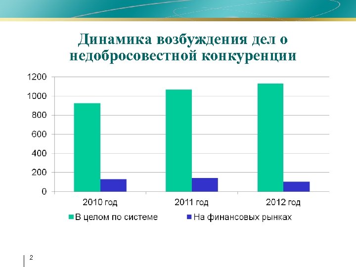 Динамика возбуждения дел о недобросовестной конкуренции 2 