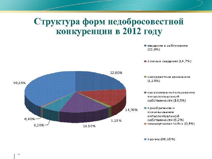 Результаты фас. Недобросовестная конкуренция. Формы недобросовестной конкуренции. Статистика конкуренции.
